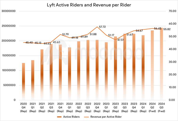 Uberが大幅に下落し、Lyftが急増しました。これら2社の収益結果に対して投資家は反応しすぎているのでしょうか？