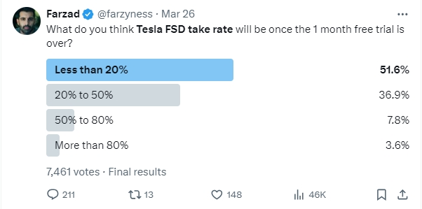 Tesla FSD Free Trial Program: With Only 2% Willing to Pay, Is FSD Really That Bad?