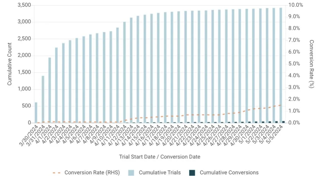 Tesla FSD Free Trial Program: With Only 2% Willing to Pay, Is FSD Really That Bad?