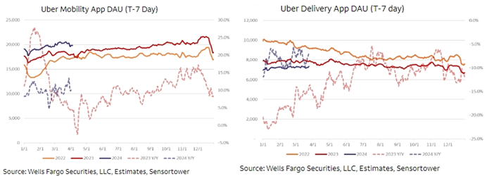 Uberが大幅に下落し、Lyftが急増しました。これら2社の収益結果に対して投資家は反応しすぎているのでしょうか？