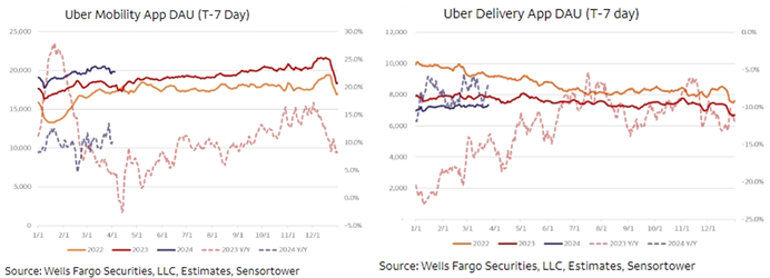 Uber Plummeted, and Lyft Surged. Are Investors Overreacting to These Two Companies' Earnings Results?