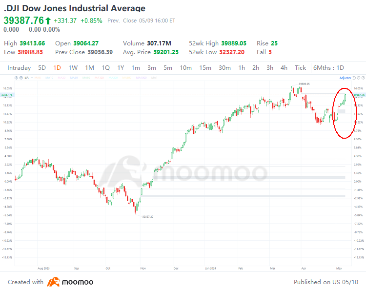 美聯儲降息期望下，道瓊斯指數延長連續上漲