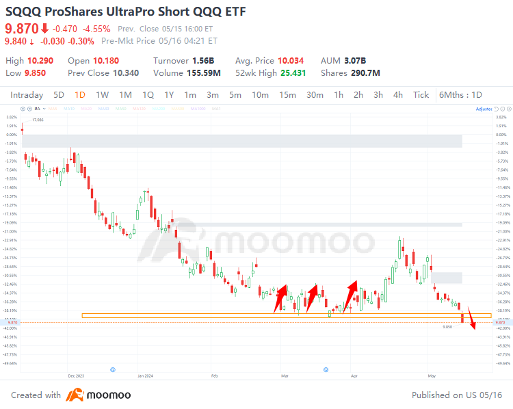 SQQQ跌破10美元的关键支撑位。