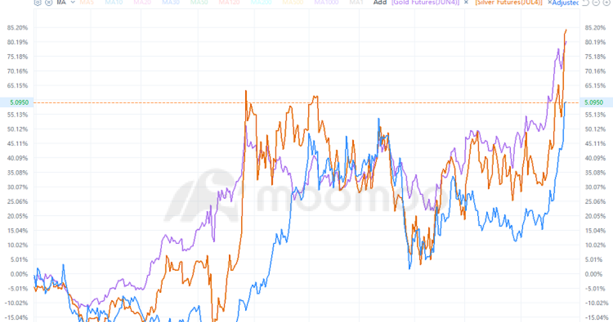 Everything You Need to Know About the Surging Metal Prices