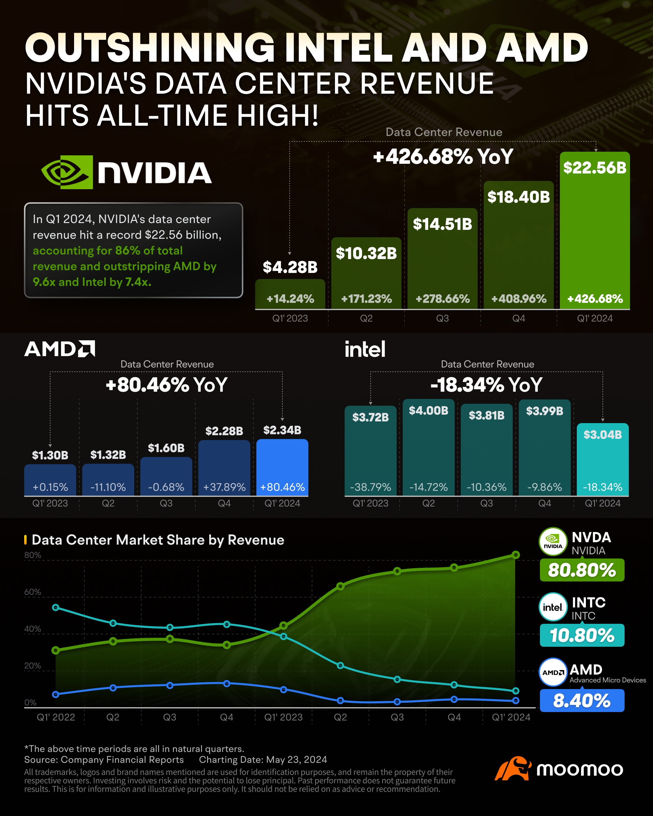 Nvidia最新的业绩报告给投资者带来了什么令人兴奋的发现？ - moomoo 社区