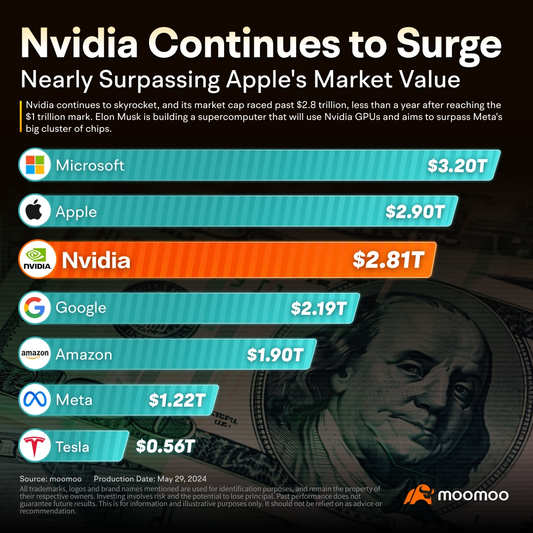 エヌビディアの時価総額がアップルに近づき、マスクのxAIが世界で最もパワフルなスーパーコンピューター向けにそれを活用する