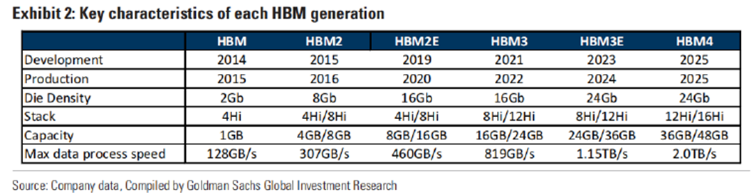 High-Bandwidth Memory, The Key Components of AI Chips, Could Attain a $30 Billion Market. How to Seize Investment Opportunities?