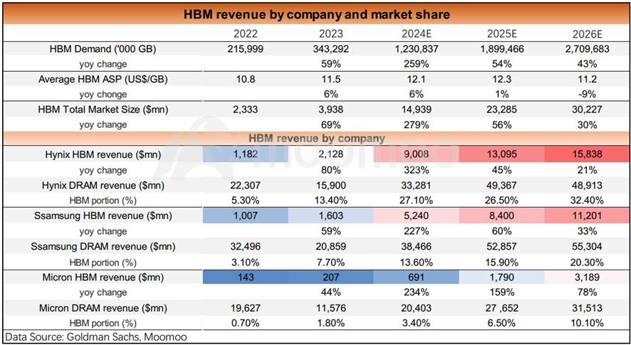 High-Bandwidth Memory, The Key Components of AI Chips, Could Attain a $30 Billion Market. How to Seize Investment Opportunities?