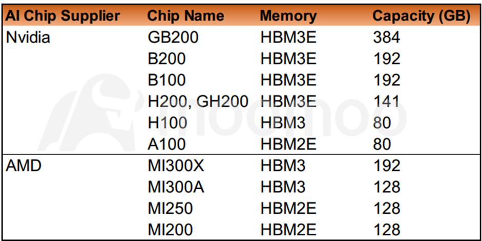 High-Bandwidth Memory, The Key Components of AI Chips, Could Attain a $30 Billion Market. How to Seize Investment Opportunities?