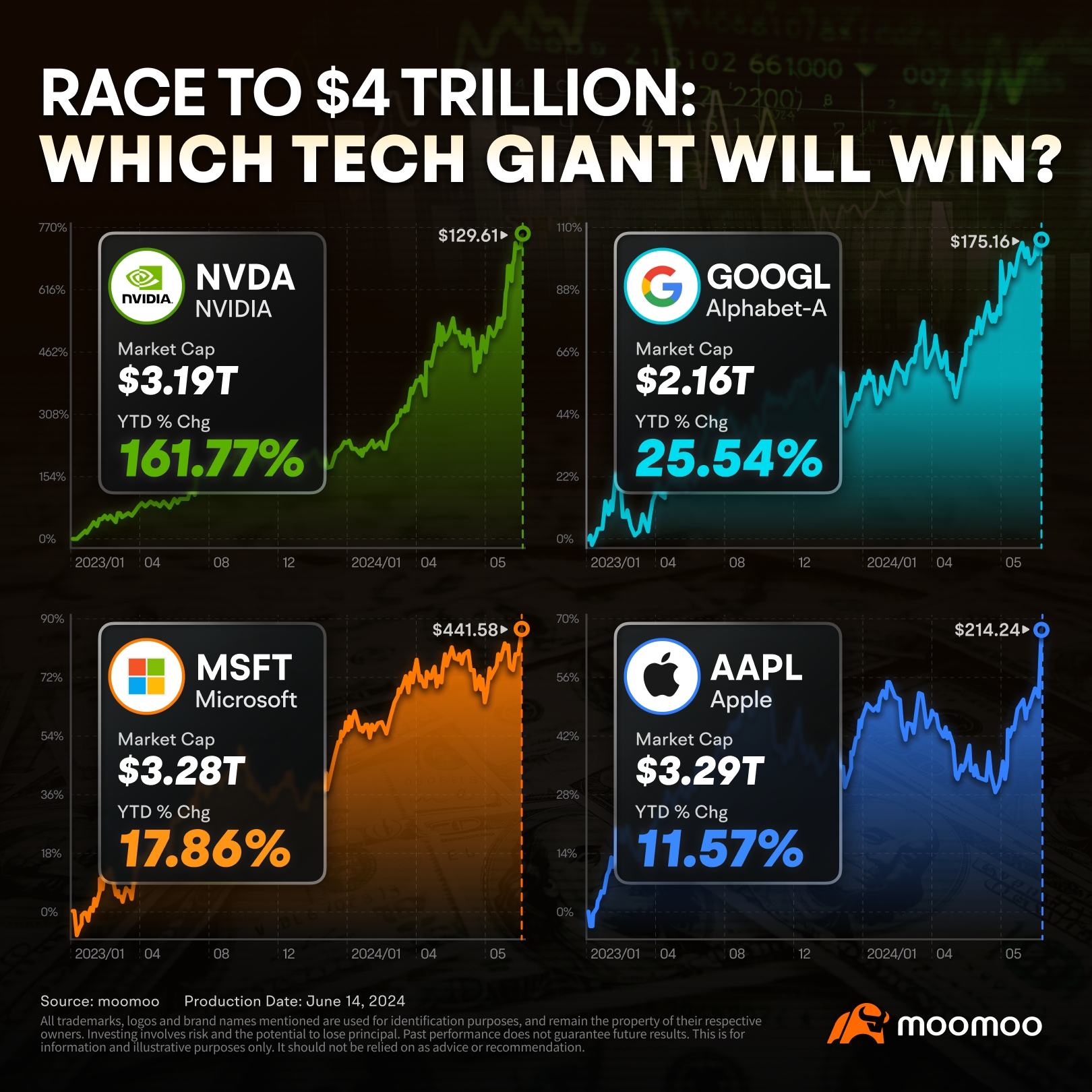 Race to $4 Trillion: Which Tech Giant Will Win?