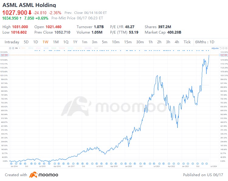 Could ASML Be Next Following Nvidia's Stock Split?