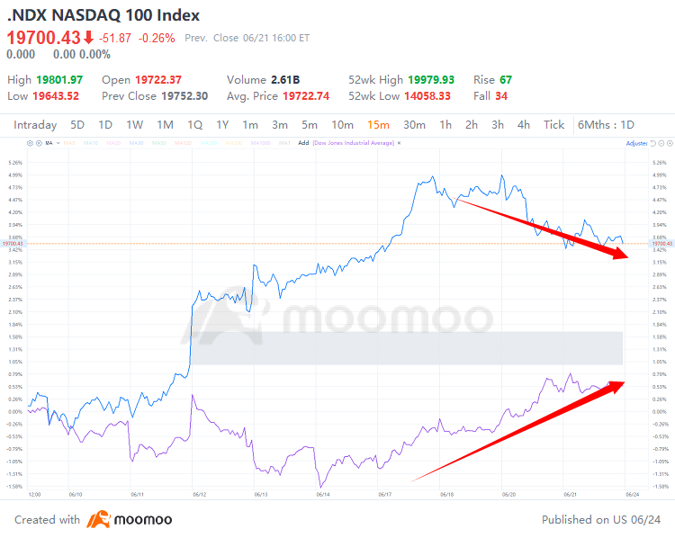 Tech-Heavy Nasdaq Pulls Back, Dow Rebounds; Source: moomoo