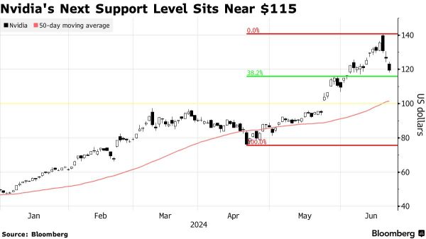 Is Nvidia's Pullback an Opportunity to Buy?