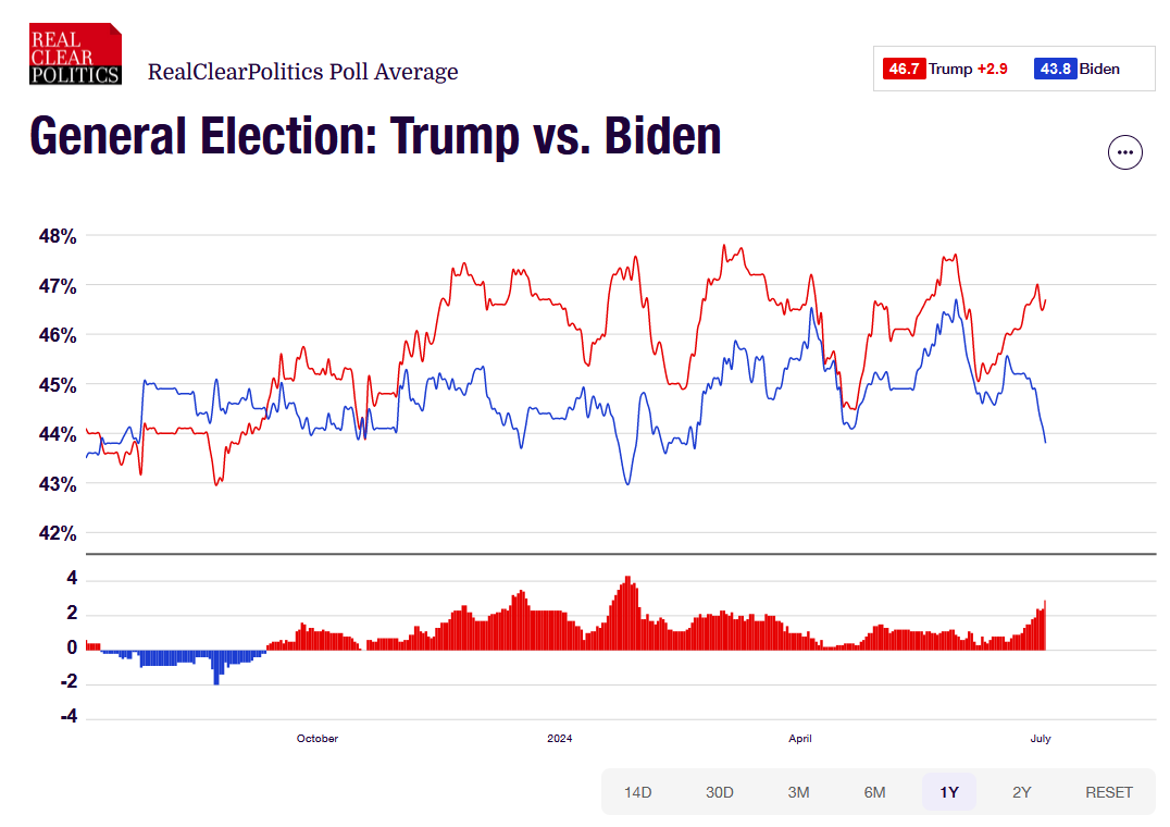 トランプ（赤いライン）対バイデン（青いライン）；出典：REAL CLEAR POLITICS