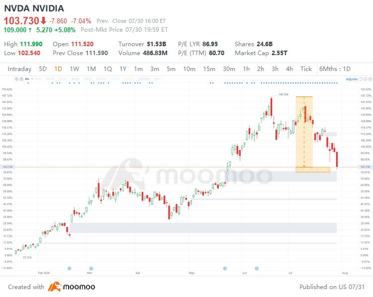 Nvidiaの株価は2か月ぶりの安値に下落、ピーク時から 26% 下落しました