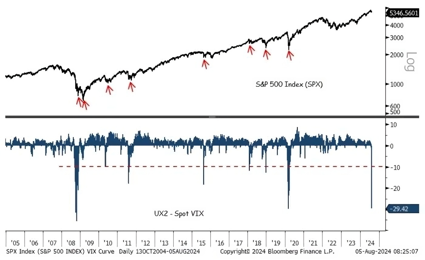 取引所のvix indexが月曜日に180%急騰し、金融危機以来の異常な動きを示した。投資家にとってどういう意味があるか