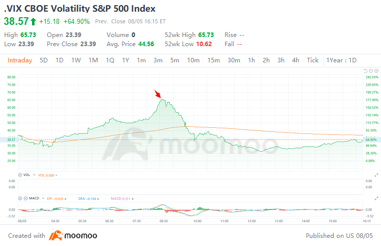 VIX Spiked 180% on Monday, Marking Rare Move Since Financial Crisis. What It Means for Investors