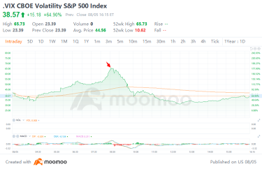 VIX 週一上漲 180%，標誌著自金融危機以來罕見的走勢。對投資者來說意味著什麼