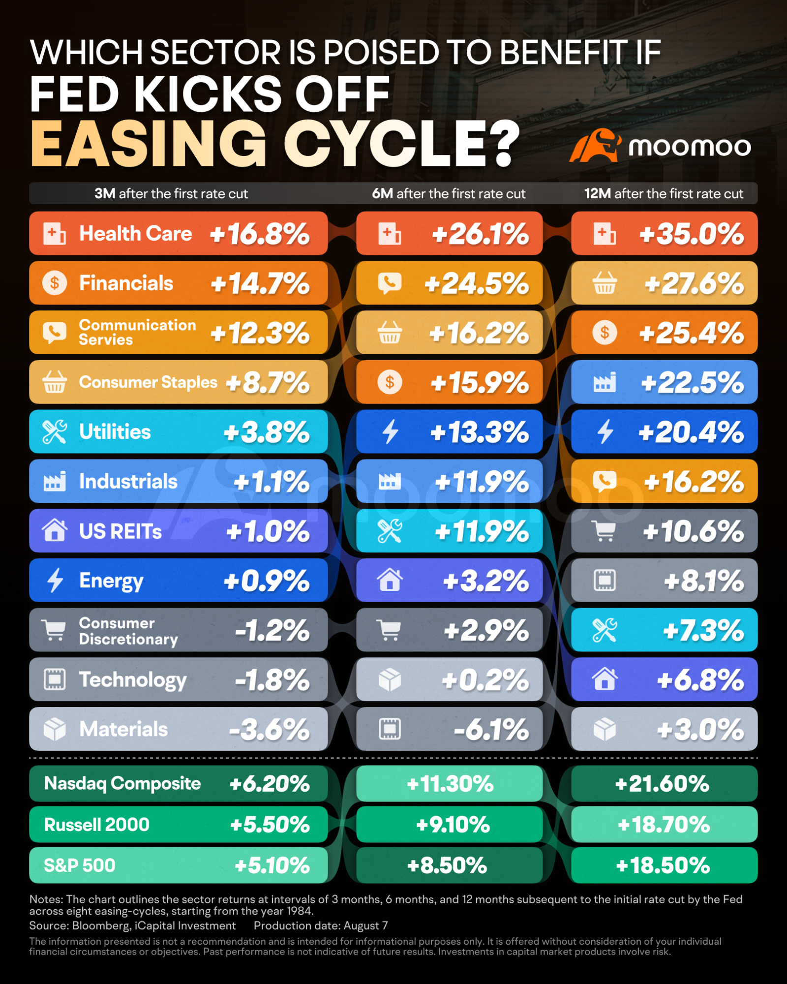 Which Sector Is Poised to Benefit if Fed Kicks off Easing Cycle?