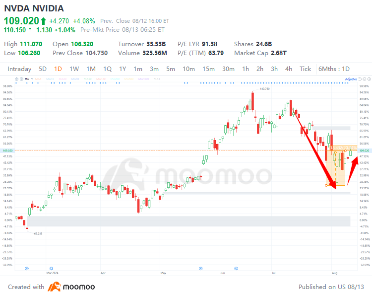 Nvidia Stock Continuously Rebounds as Analysts Call It a 'Top Pick' — But Is It a Buy Now?