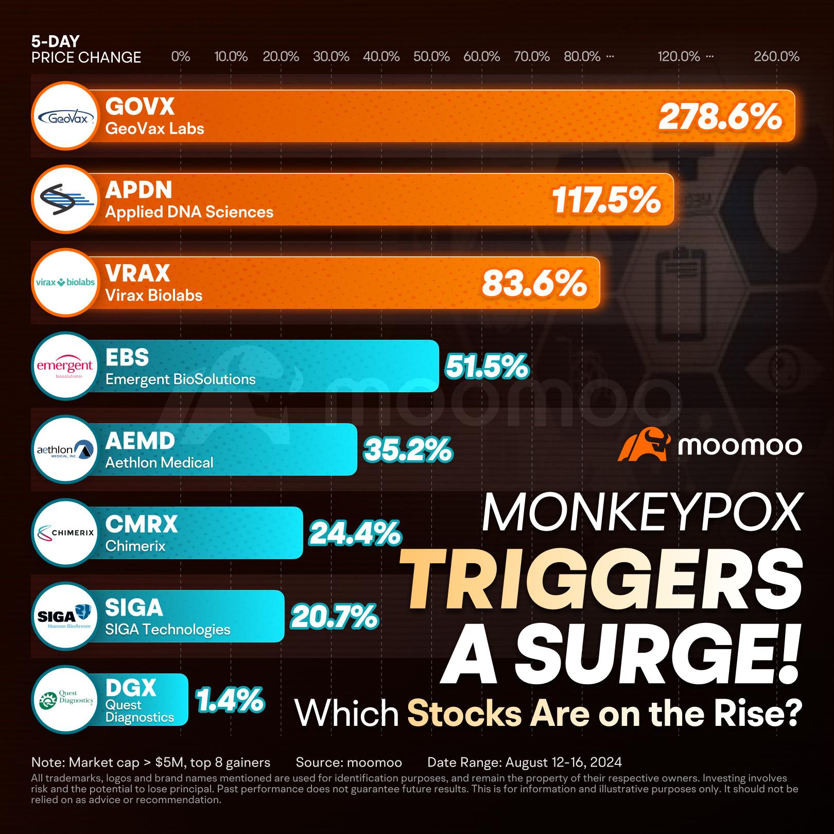 Monkeypox Outbreak Drove Surge in These Company Shares