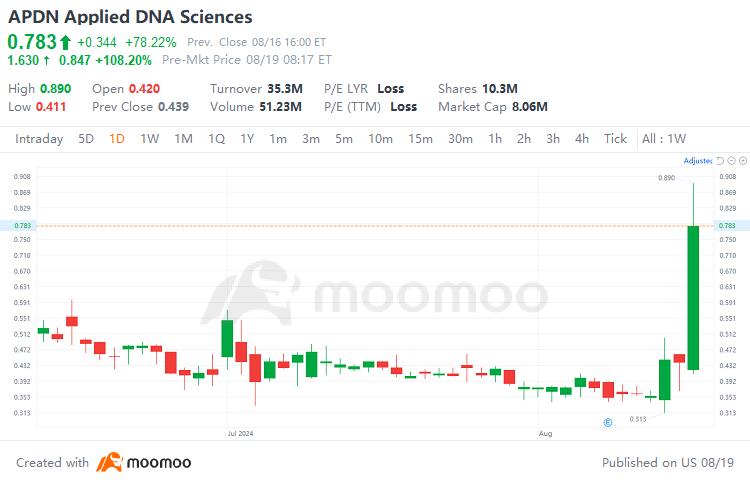 Monkeypox Outbreak Drove Surge in These Company Shares