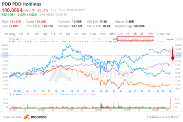 What You Need to Know About Why PDD Snuffed Out Investor Hopes