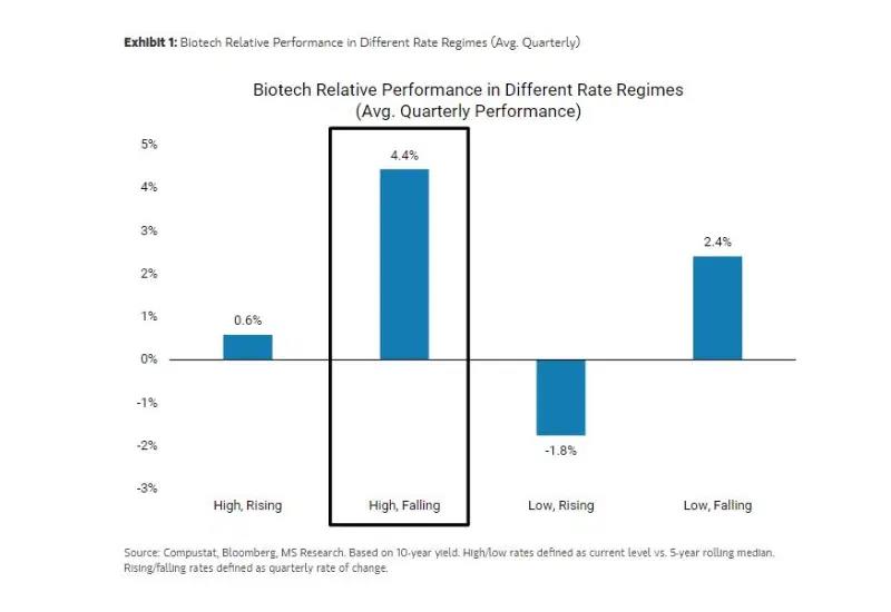 Ready for Fed Rate Cuts? Biotech's Potential to Watch