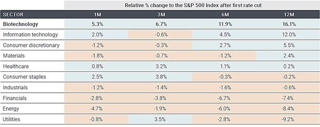 Ready for Fed Rate Cuts? Biotech's Potential to Watch