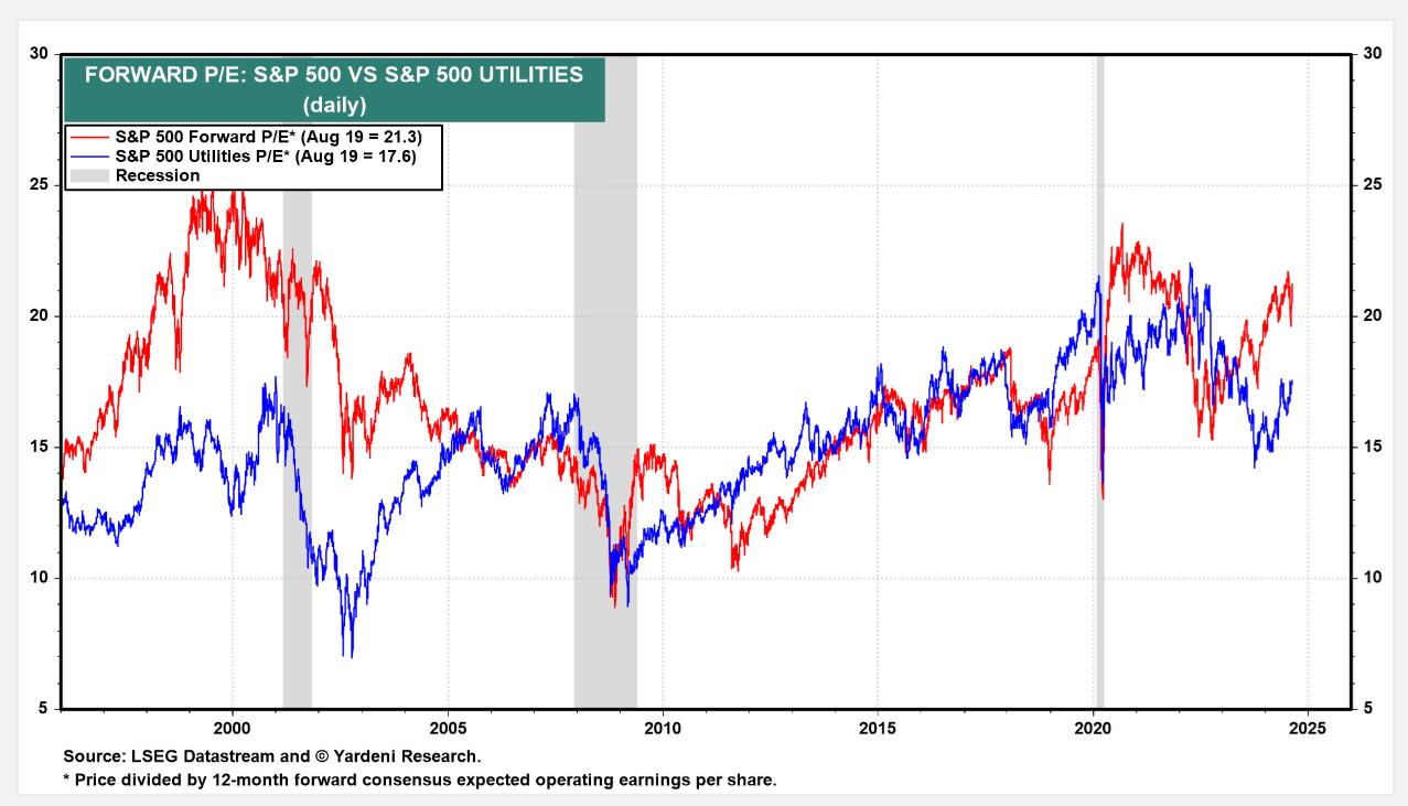 Are Utilities Becoming the New Equity Sector When Fed Cuts Rates?