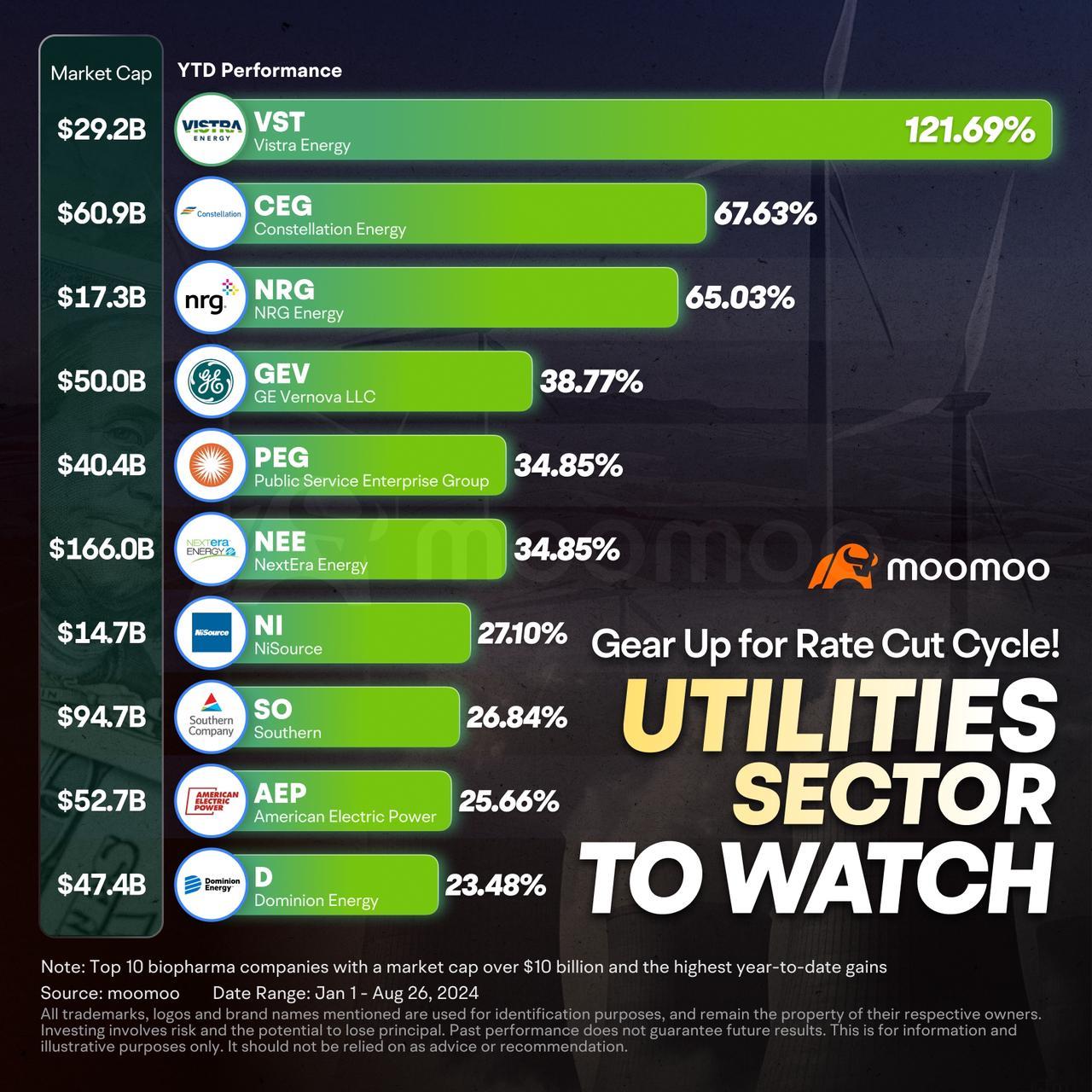 Are Utilities Becoming the New Equity Sector When Fed Cuts Rates?