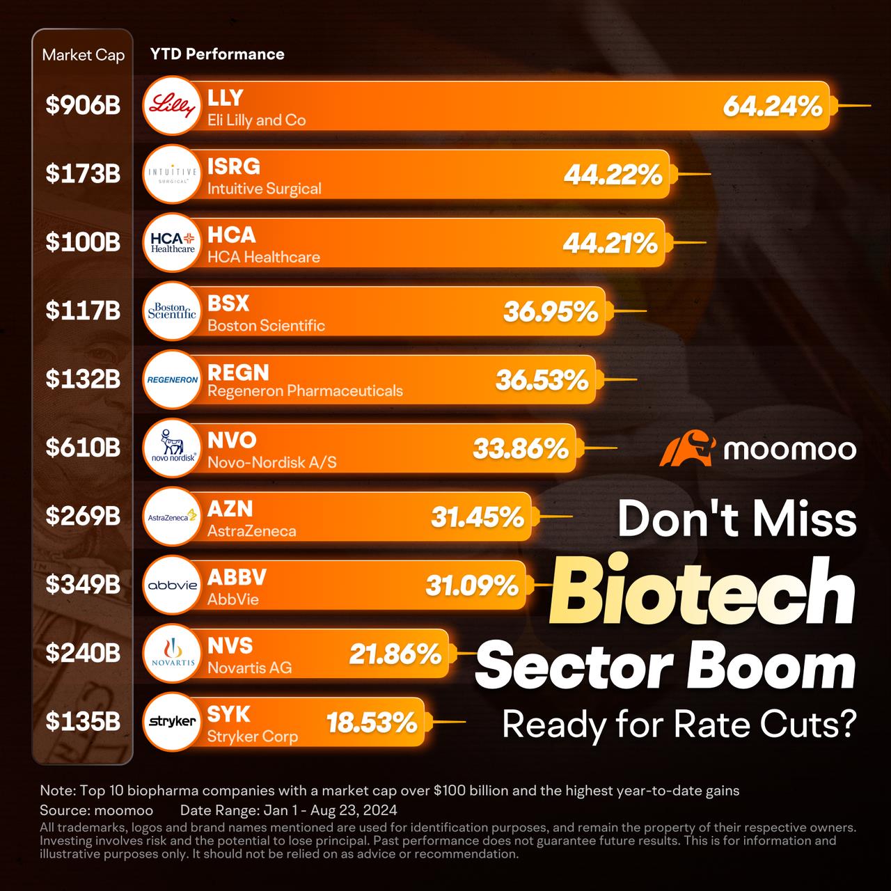 准备好美联储降息了吗？生物技术值得关注的潜力