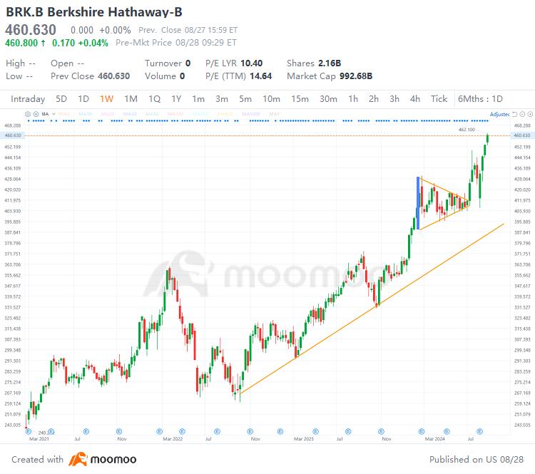 Berkshire Hits $1 Trillion - Buffett's Best Birthday Gift?