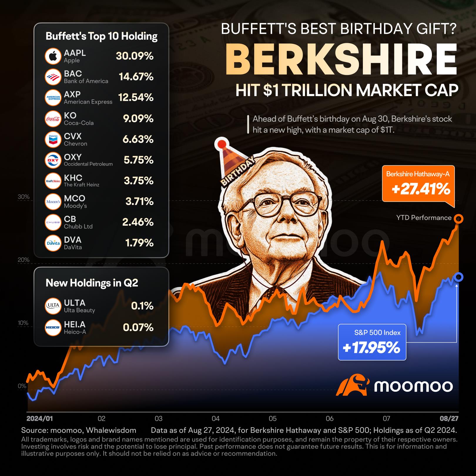 Berkshire Hits $1 Trillion - Buffett's Best Birthday Gift?