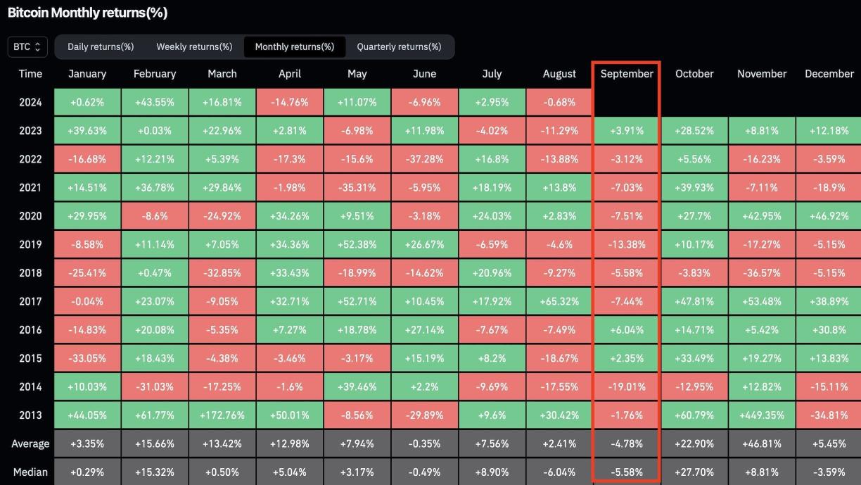 ビットコインの転換点は近づいていますか？９月には何を期待できますか