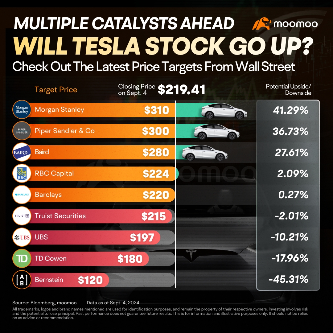 Multiple Catalysts Ahead - Is Tesla Stock Set to Surge Again?