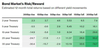 Non-Farm Payroll Is Ahead. What's Next for the US Bond Bull Run?