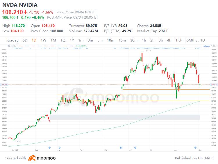 Nvidia Denied Receiving Antitrust Subpoena. Should You Buy the Dip?