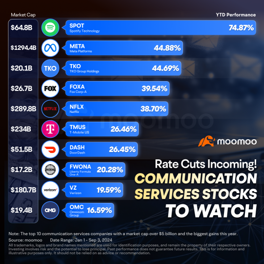 Communication Services Sector to Watch as Rate Cuts Draw Near