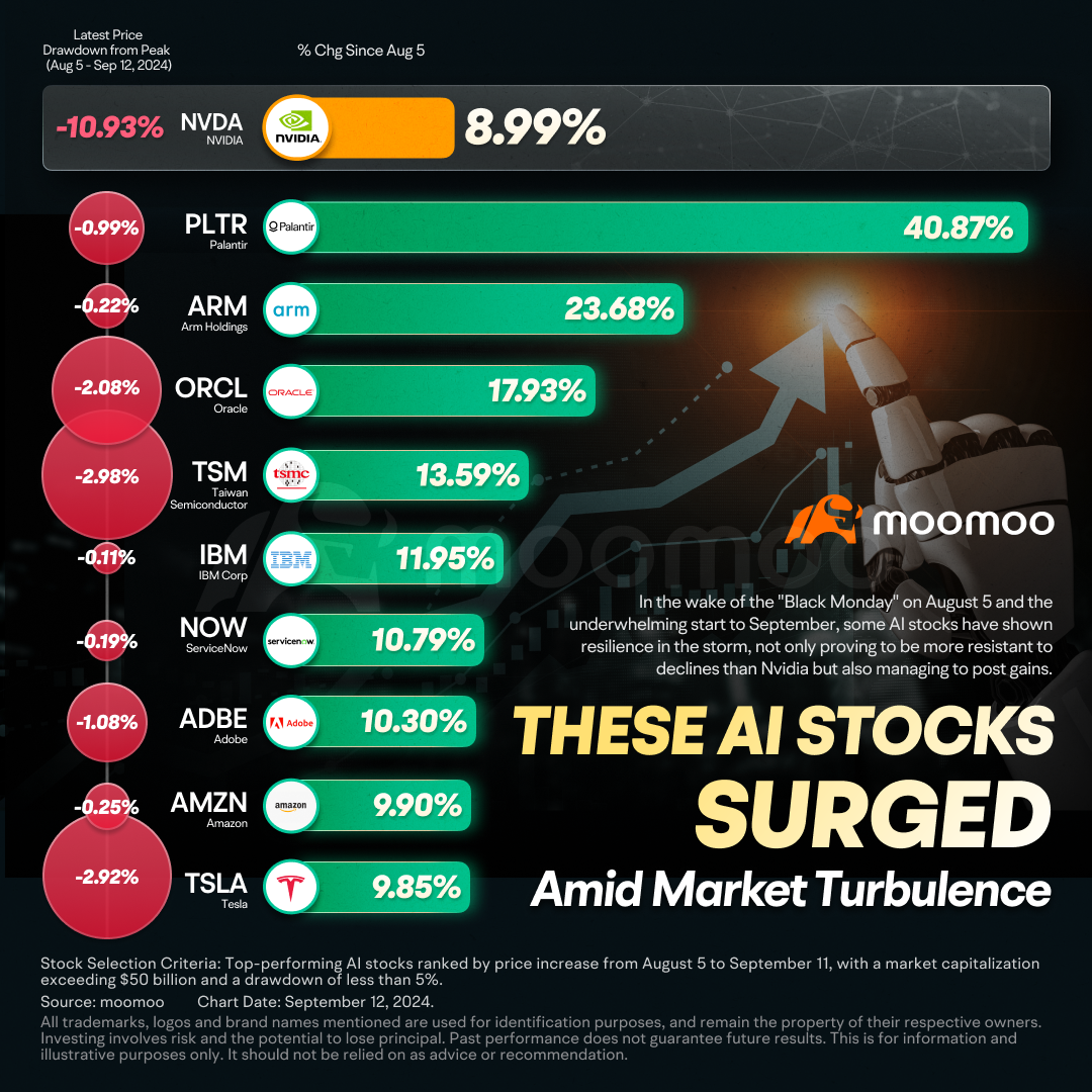 These AI Stocks Have Survived Recent Turmoil, Outpacing Nvidia with Steady Upswings