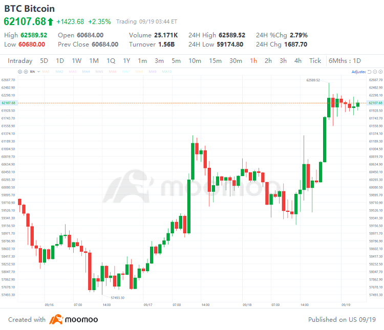 What Crypto Fans Need to Know as Bitcoin Rises After Fed Rate Cut