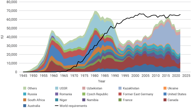 Source: World Nuclear Association