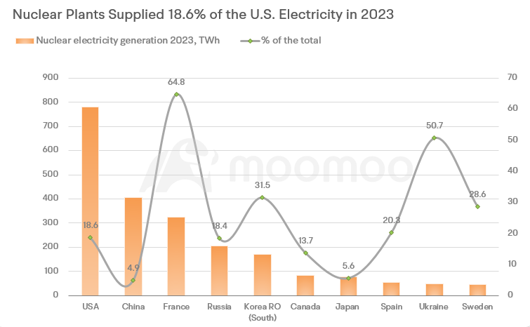 Source: World Nuclear Association