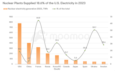 Uranium and Nuclear Stocks Surge on Constellation-Microsoft Deal. Who's Leading the Way?