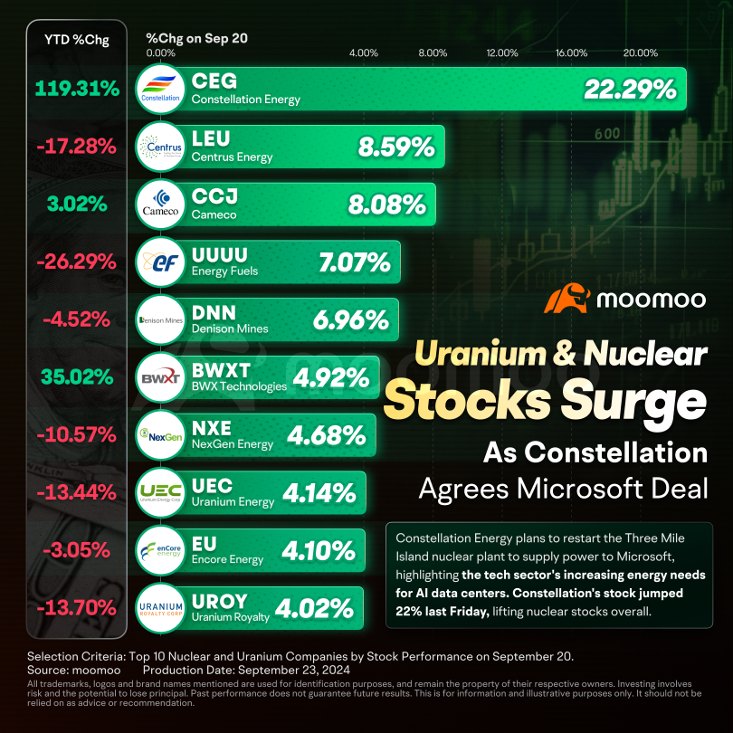 Uranium and Nuclear Stocks Surge on Constellation-Microsoft Deal. Who's Leading the Way?