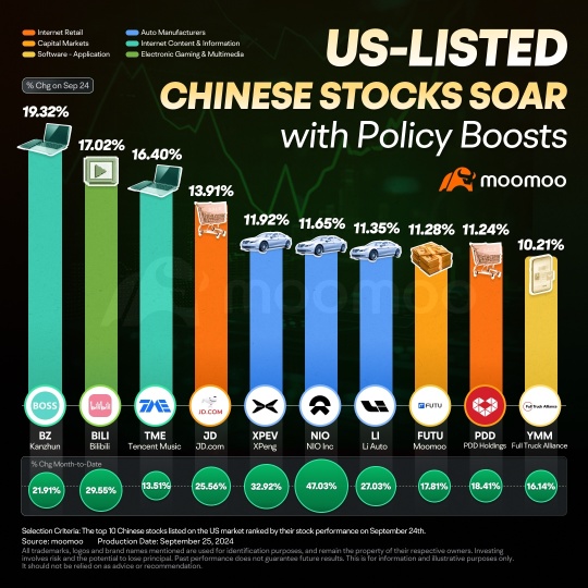 美国上市的中国股票周二大幅上涨，受政策提振，谁在带头领涨