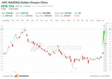 強力な政策刺激策の中で中国のコンセプト株が急上昇。ウォールストリート：今回は違います！