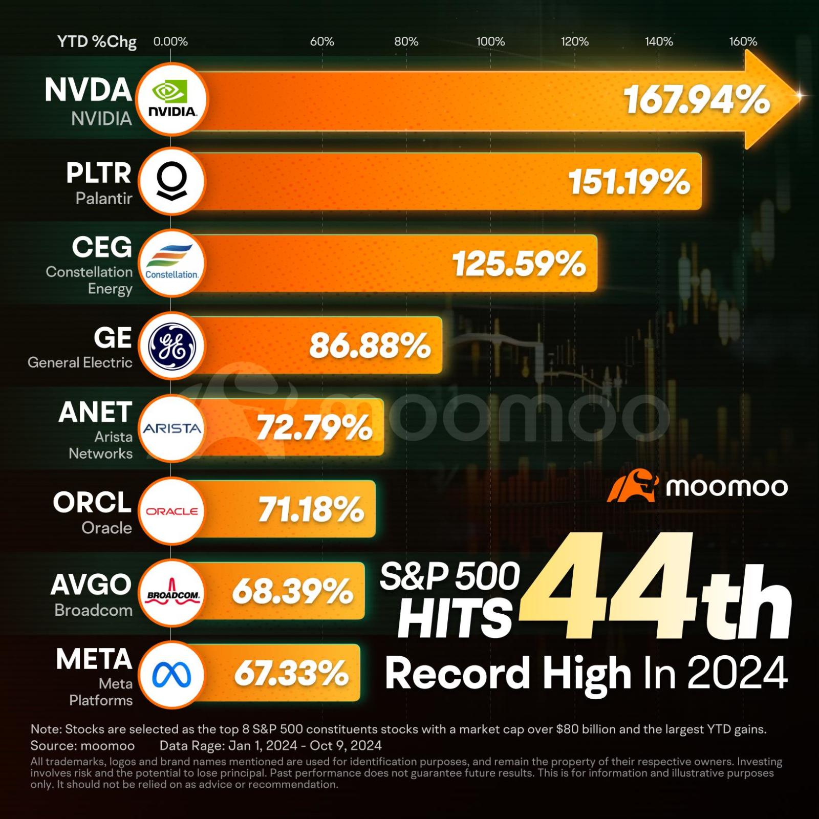 标普500指数今年第44次刷新纪录高位，科技板块仍持续强势- moomoo 社区