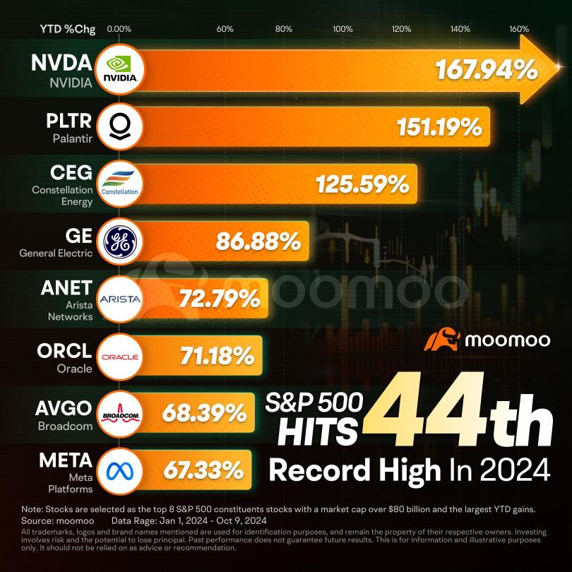 S&P 500 Hits 44th Record High This Year With Tech Sector Still Strong