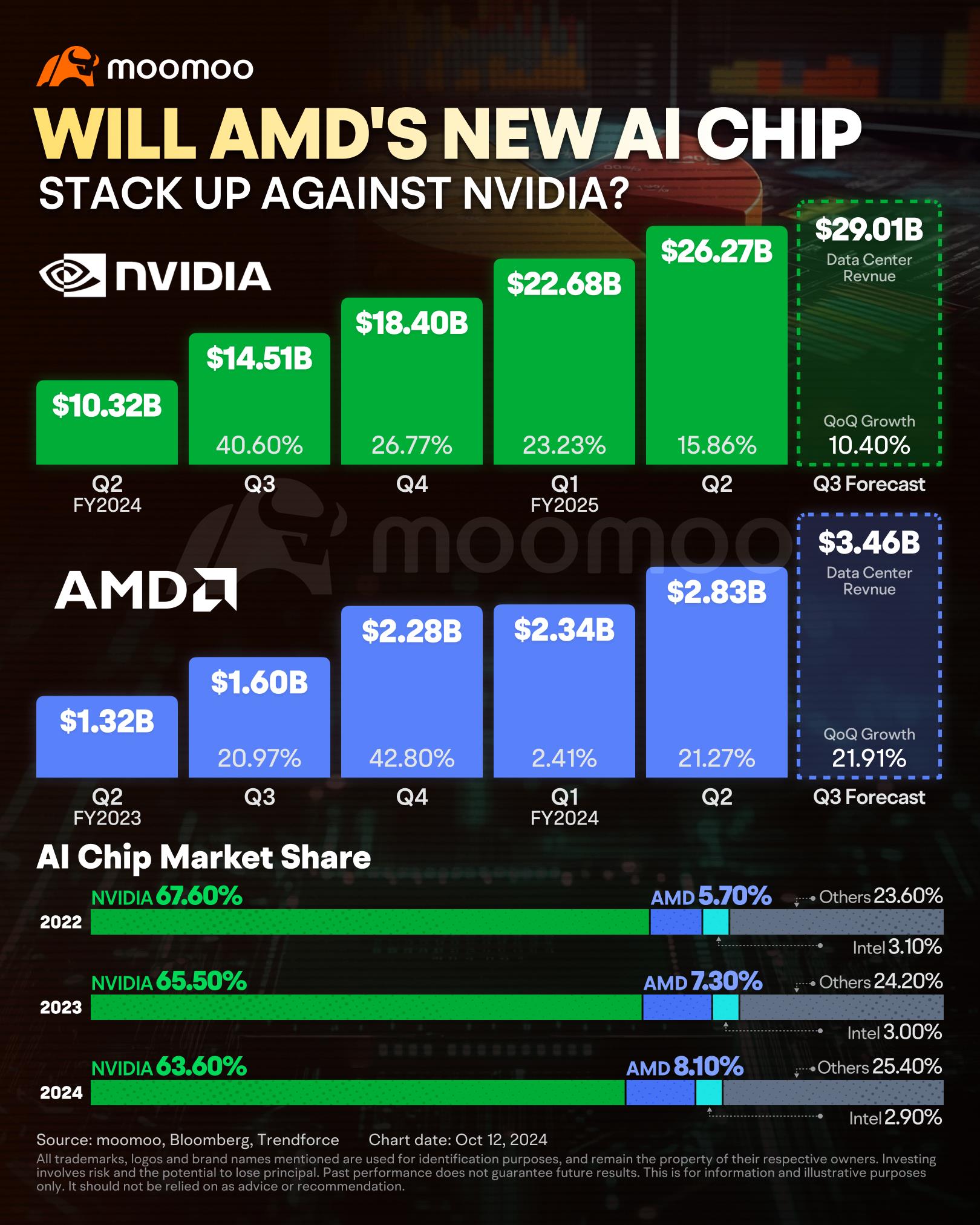 AMD 的新 AI 芯片會與英維亞相匹配嗎？